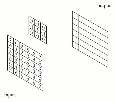 2D convolution animation. Image source: Wikimedia Commons.