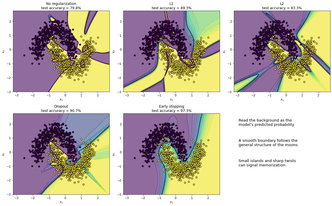 <Figure size 1152x720 with 6 Axes>