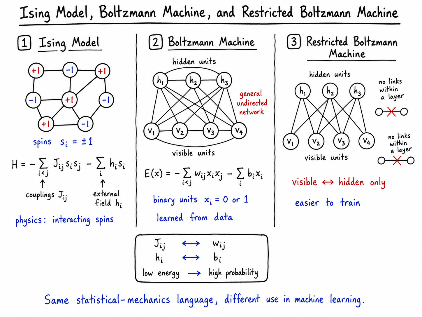 The Ising model and the Boltzmann machine use the same basic language: configurations, interactions, energies, and probabilities.