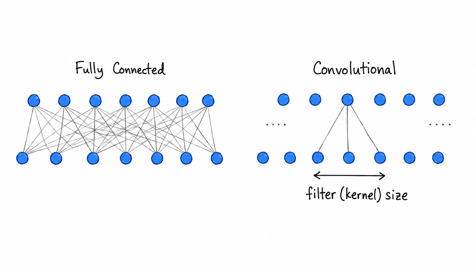 A visual comparison of convolutional operations.