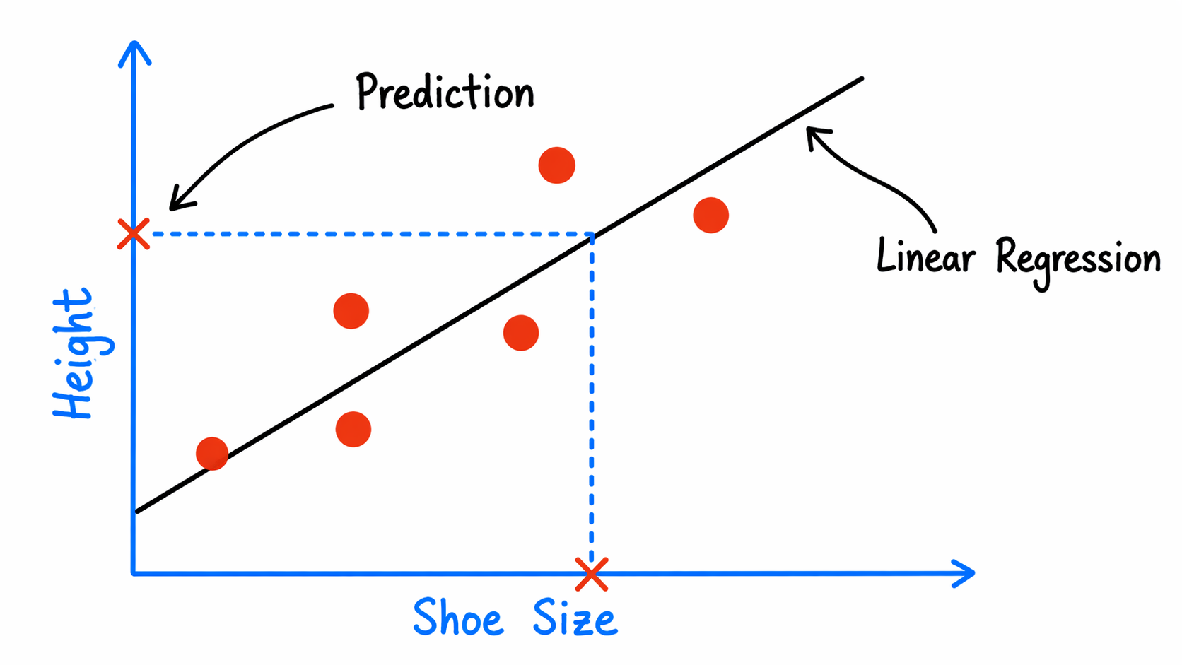“Example: Linear Regression”