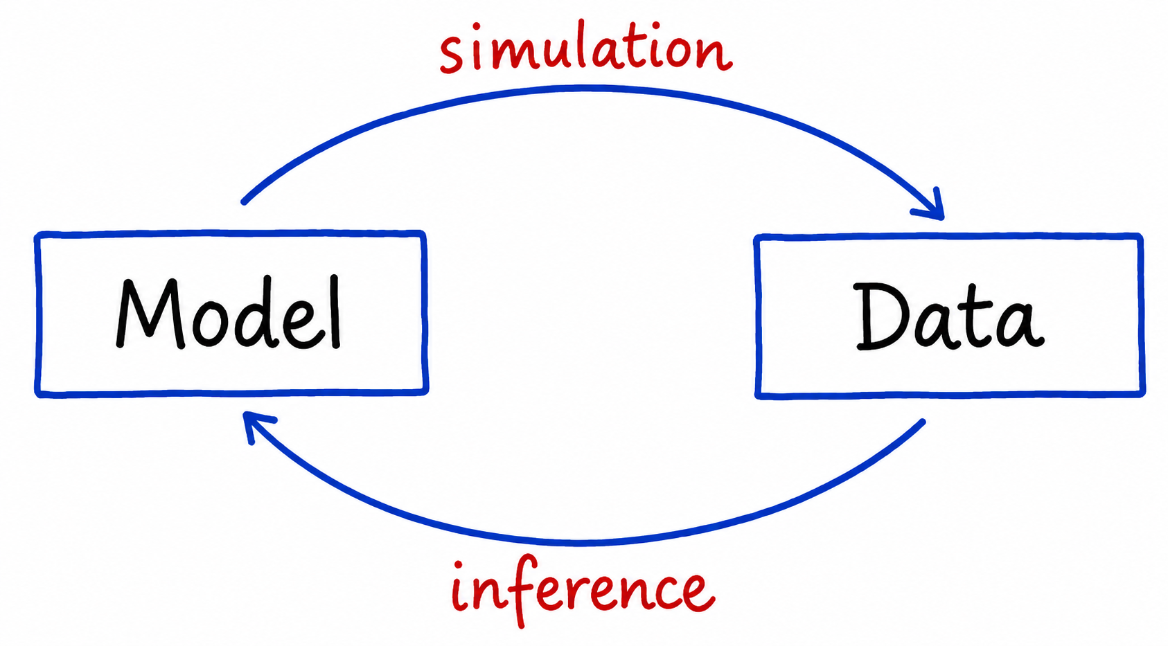 Model, data, simulation, and inference loop