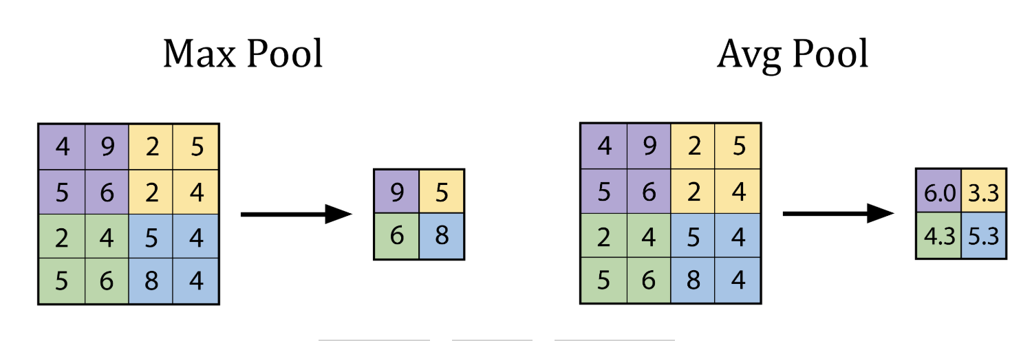 Illustration of a pooling operation.