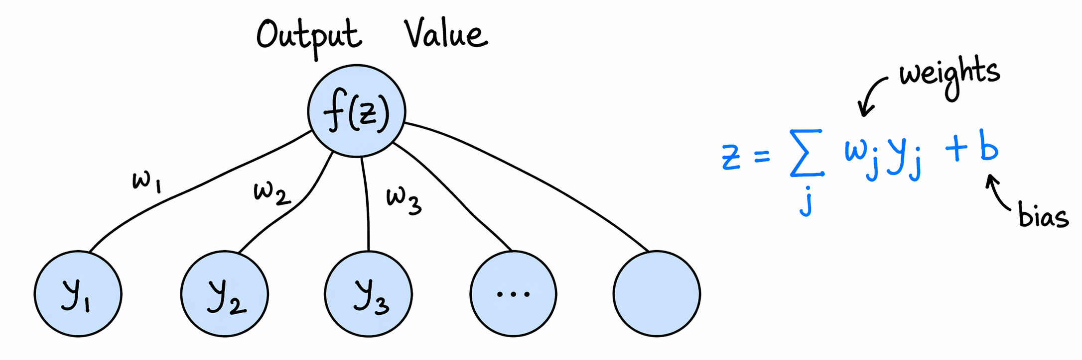 “Weights and bias of a sigle output neuron”