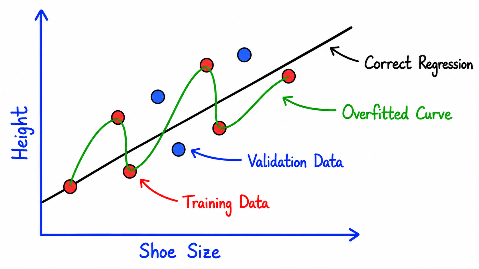 “Correcting Regression”