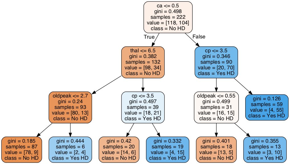 “Classification tree”