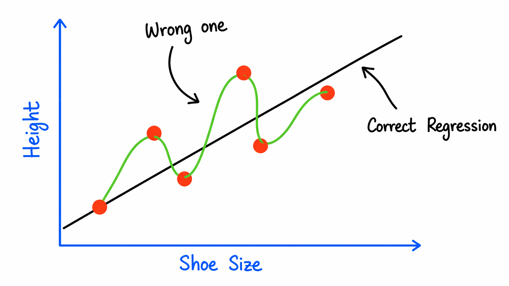 “Wrong Regression”