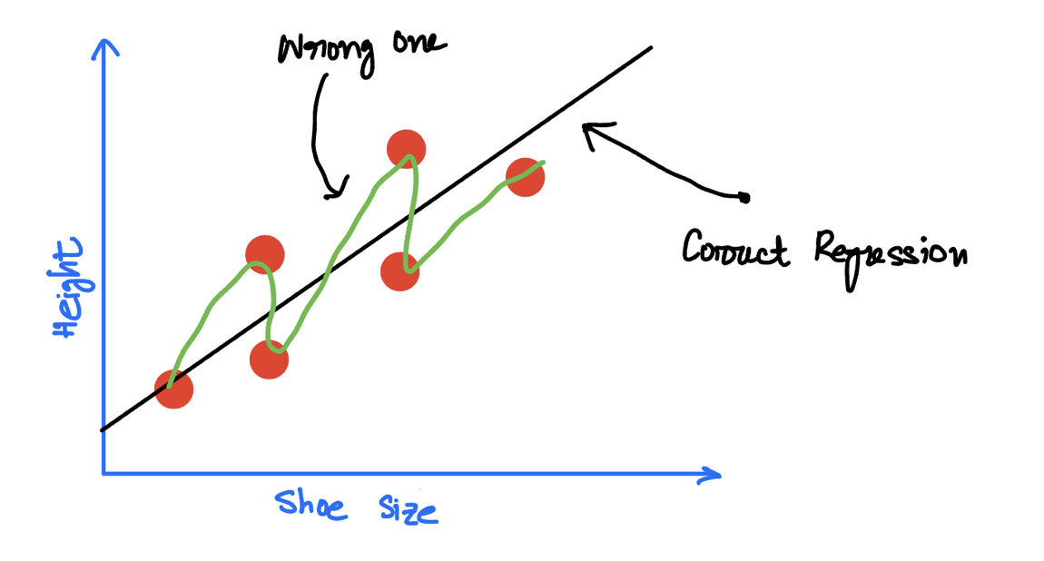 “Wrong Regression”