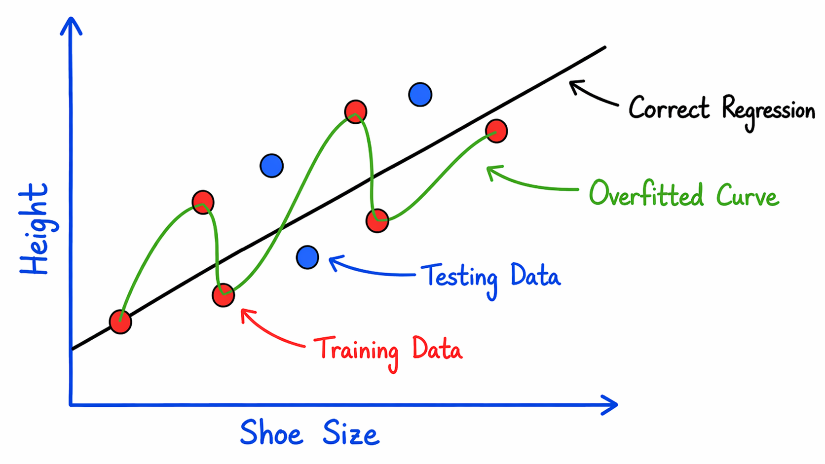 “Correcting Regression”